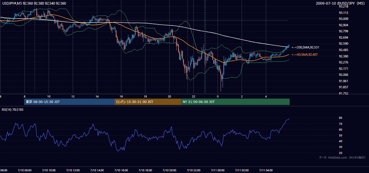 2009-07-10(金) USD/JPY 5分足チャート