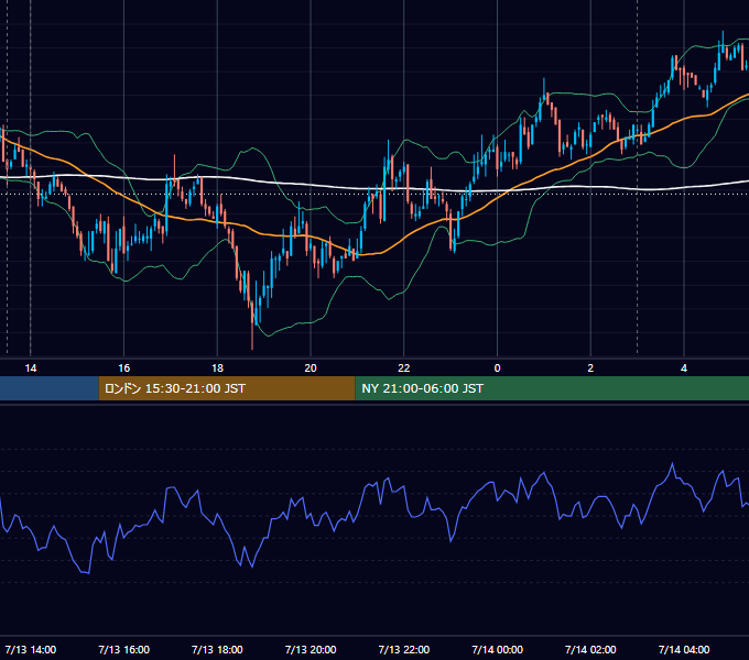 2009年7月13日（月） USD/JPY 5分足チャート