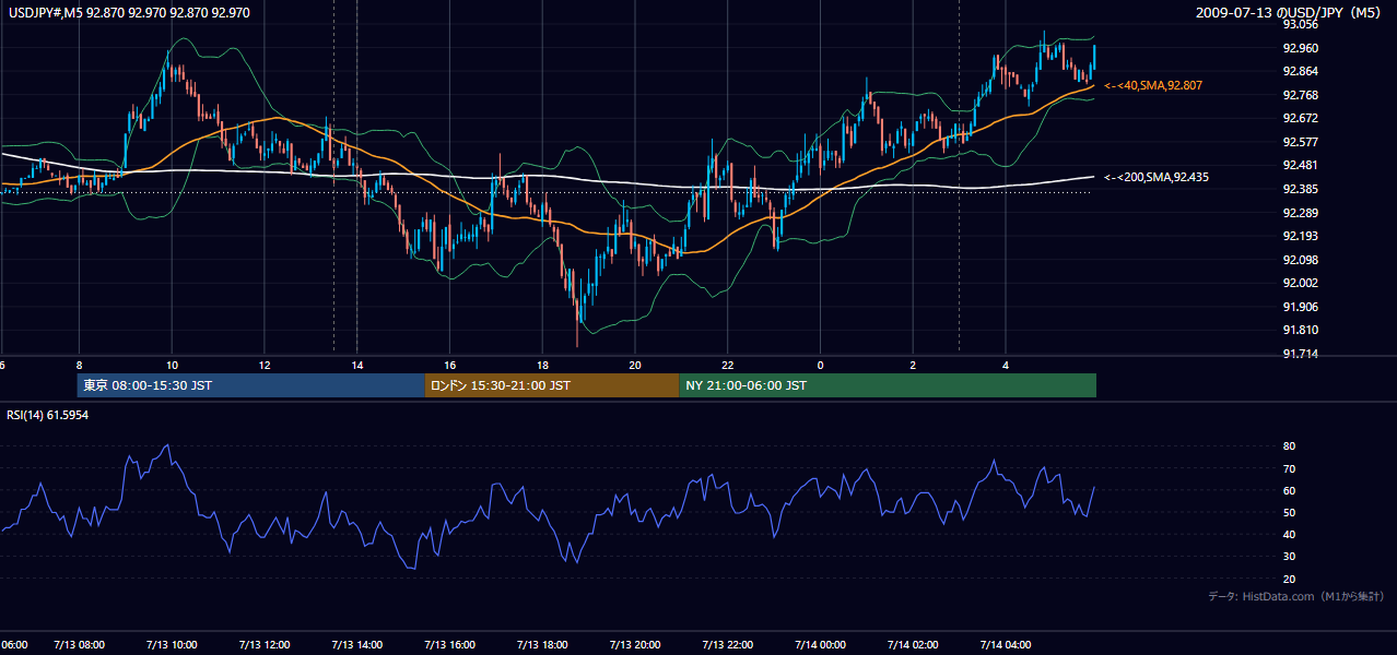 2009年7月13日(月) USD/JPY 5分足チャート