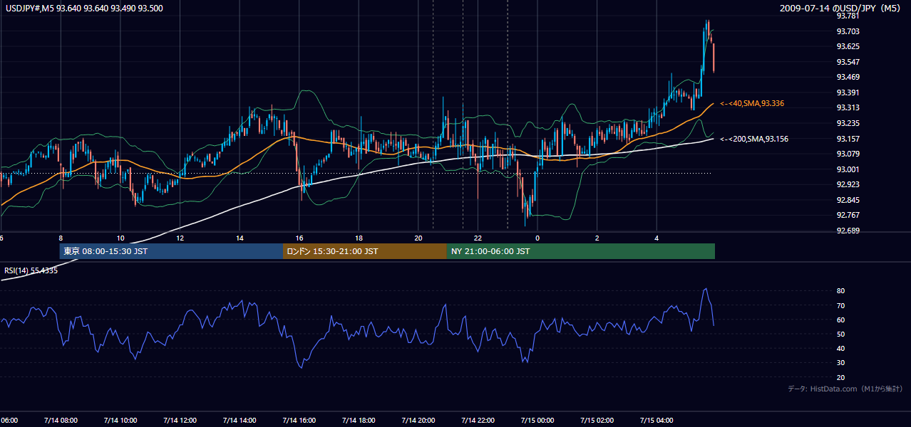 2009-07-14(火) USD/JPY 5分足チャート