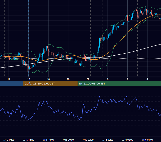 2009年7月15日（水） USD/JPY 5分足チャート