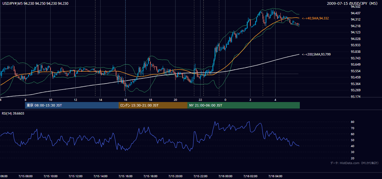 2009-07-15(水) USD/JPY 5分足チャート
