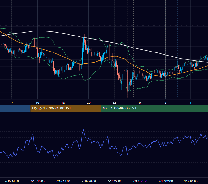 2009年7月16日（木） USD/JPY 5分足チャート