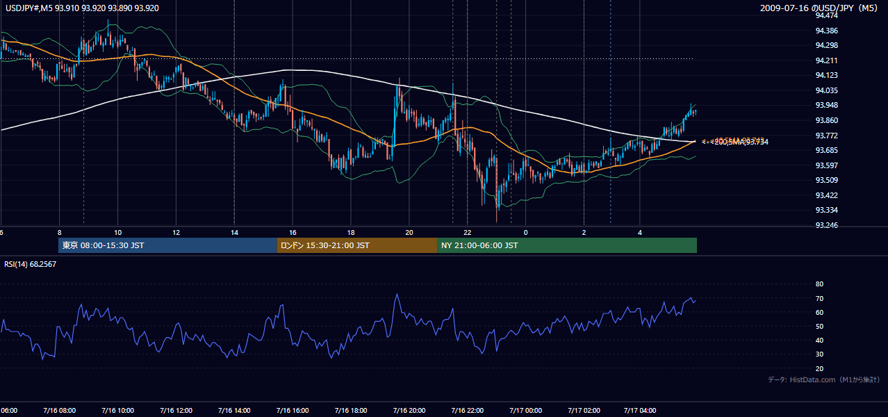2009年7月16日(木) USD/JPY 5分足チャート