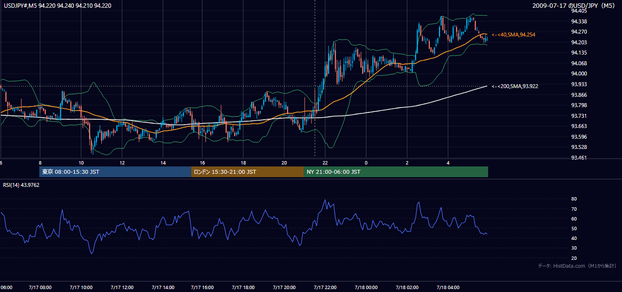 2009年7月17日(金) USD/JPY 5分足チャート