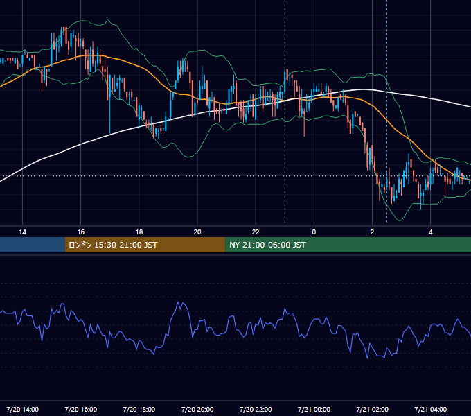 2009年7月20日（月） USD/JPY 5分足チャート