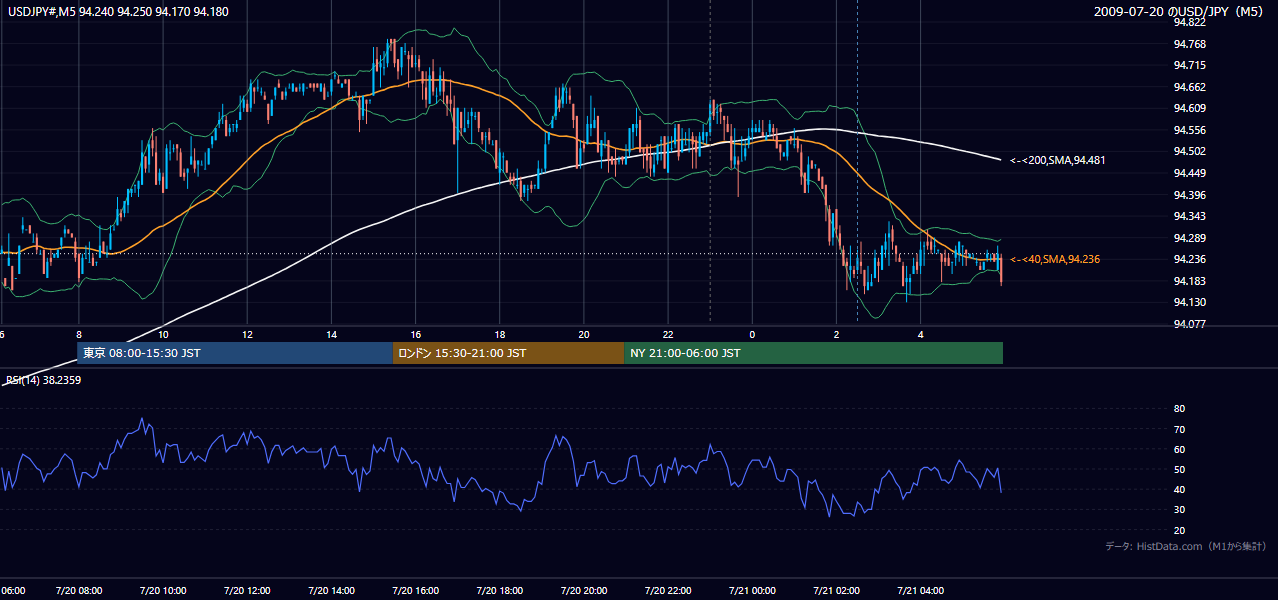 2009年7月20日（月） USD/JPY 5分足チャート