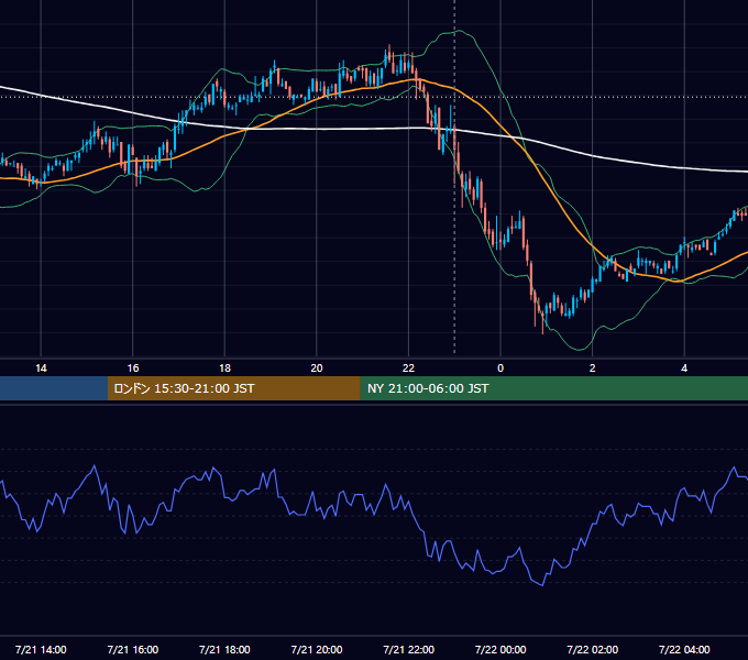 2009年7月21日（火） USD/JPY 5分足チャート