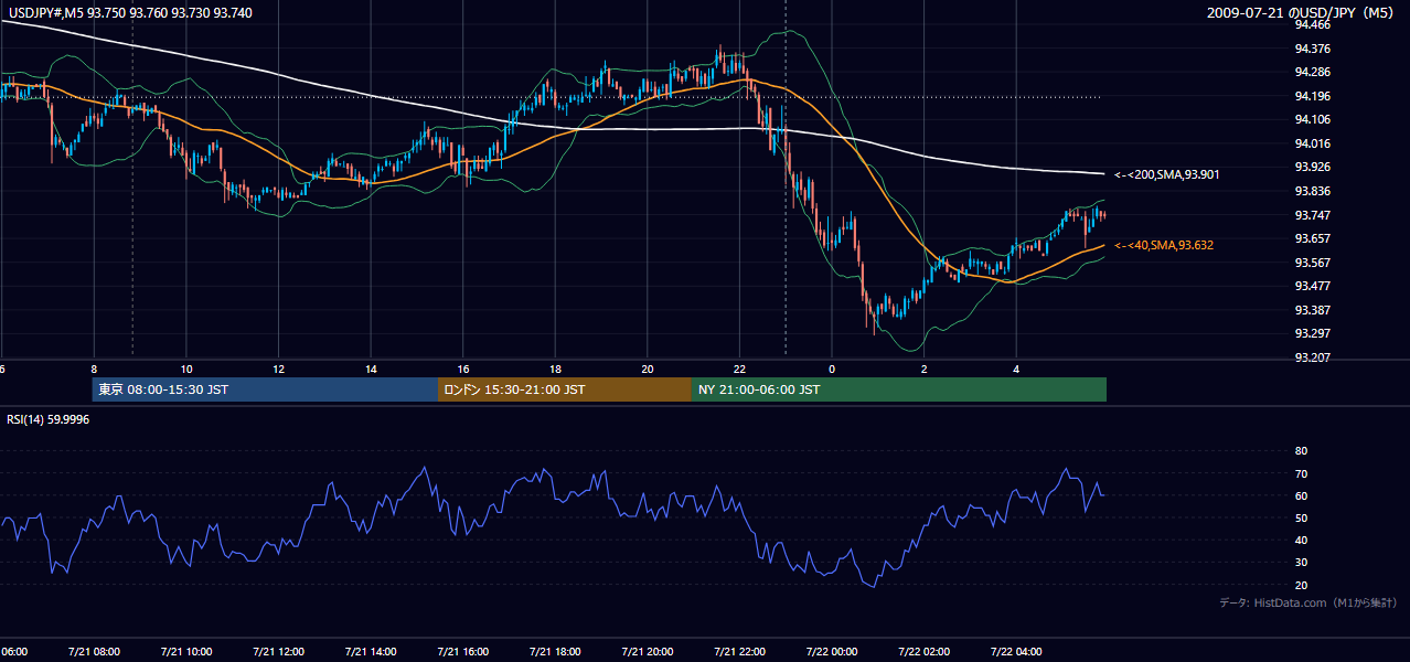 2009年7月21日(火) USD/JPY 5分足チャート