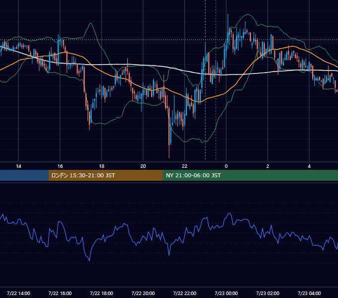 2009年7月22日（水） USD/JPY 5分足チャート