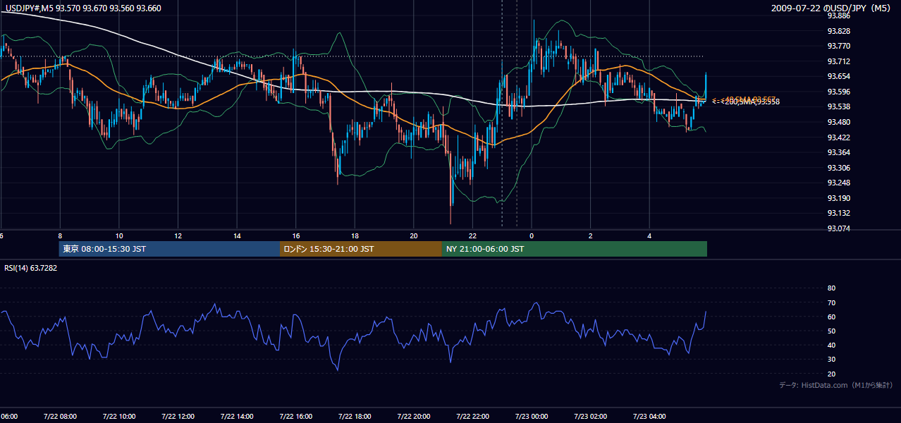 2009年7月22日（水） USD/JPY 5分足チャート