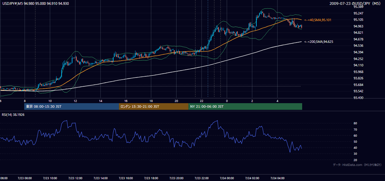 2009年7月23日（木） USD/JPY 5分足チャート