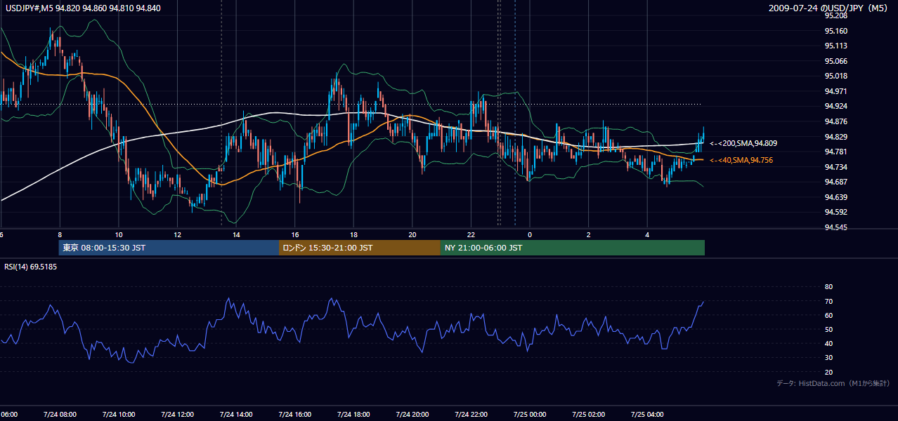 2009年7月24日(金) USD/JPY 5分足チャート