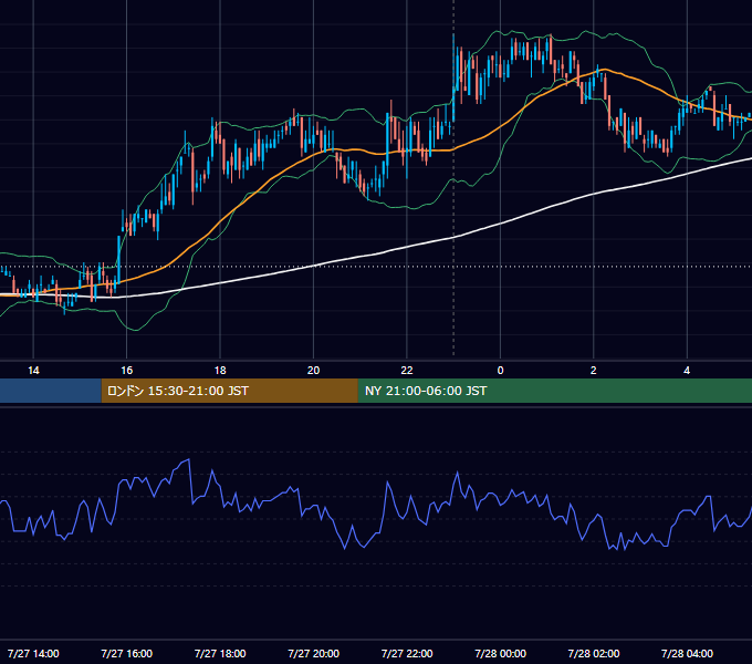 2009年7月27日（月） USD/JPY 5分足チャート