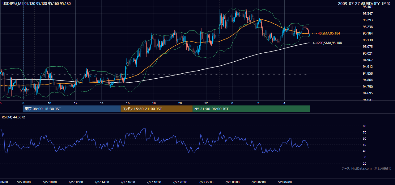2009-07-27（月） USD/JPY 5分足チャート