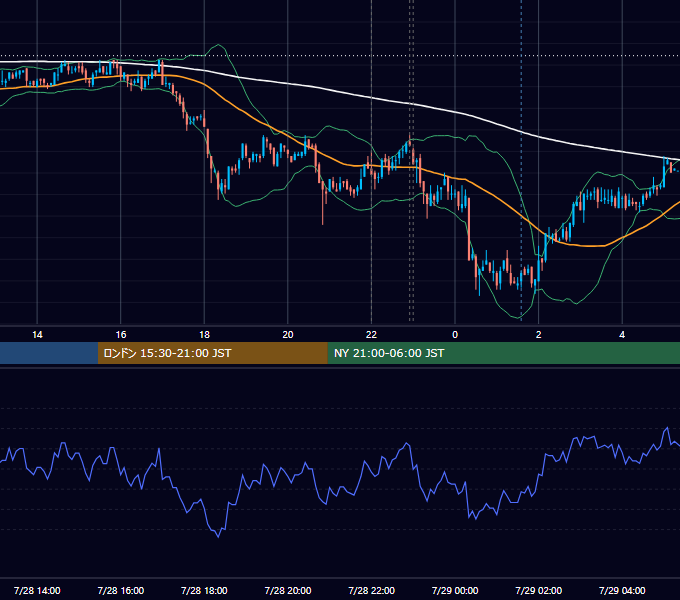 2009年7月28日（火） USD/JPY 5分足チャート
