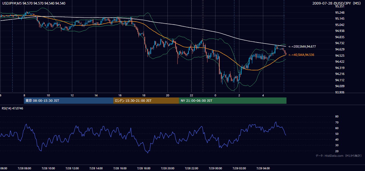2009-07-28（火） USD/JPY 5分足チャート
