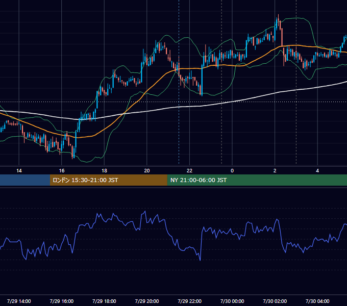2009年7月29日（水） USD/JPY 5分足チャート