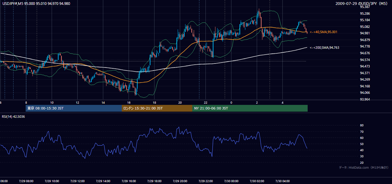 2009-07-29（水） USD/JPY 5分足チャート