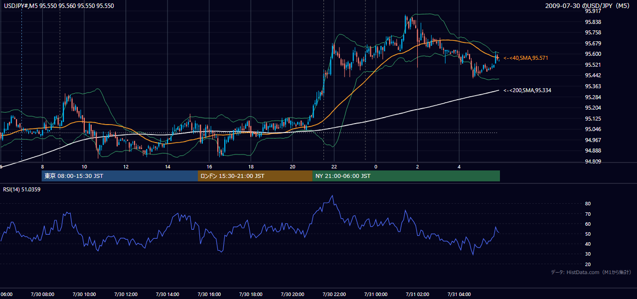 2009-07-30（木） USD/JPY 5分足チャート