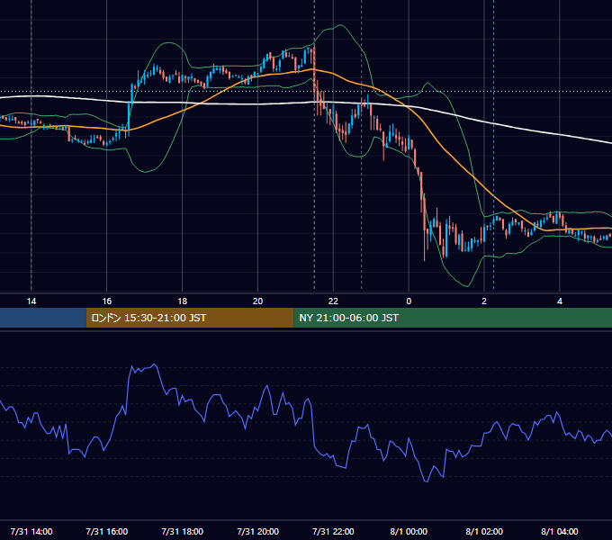 2009年7月31日（金） USD/JPY 5分足チャート