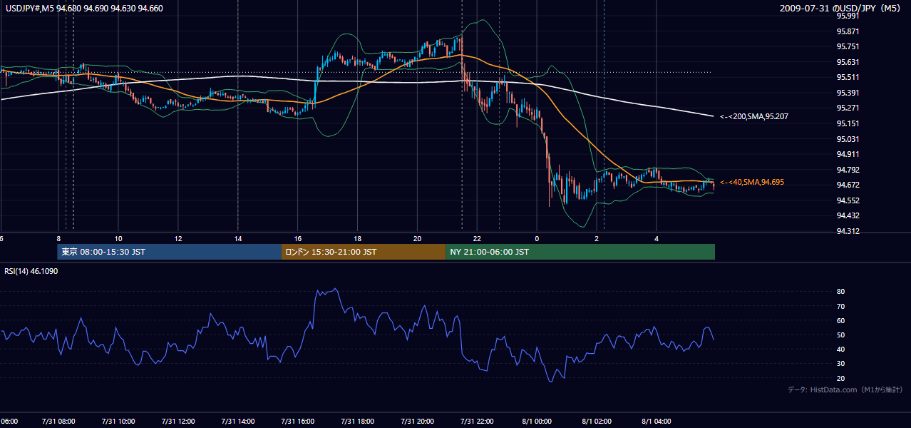 2009-07-31（金） USD/JPY 5分足チャート