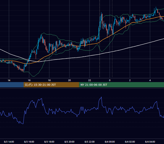 2009年8月3日（月） USD/JPY 5分足チャート