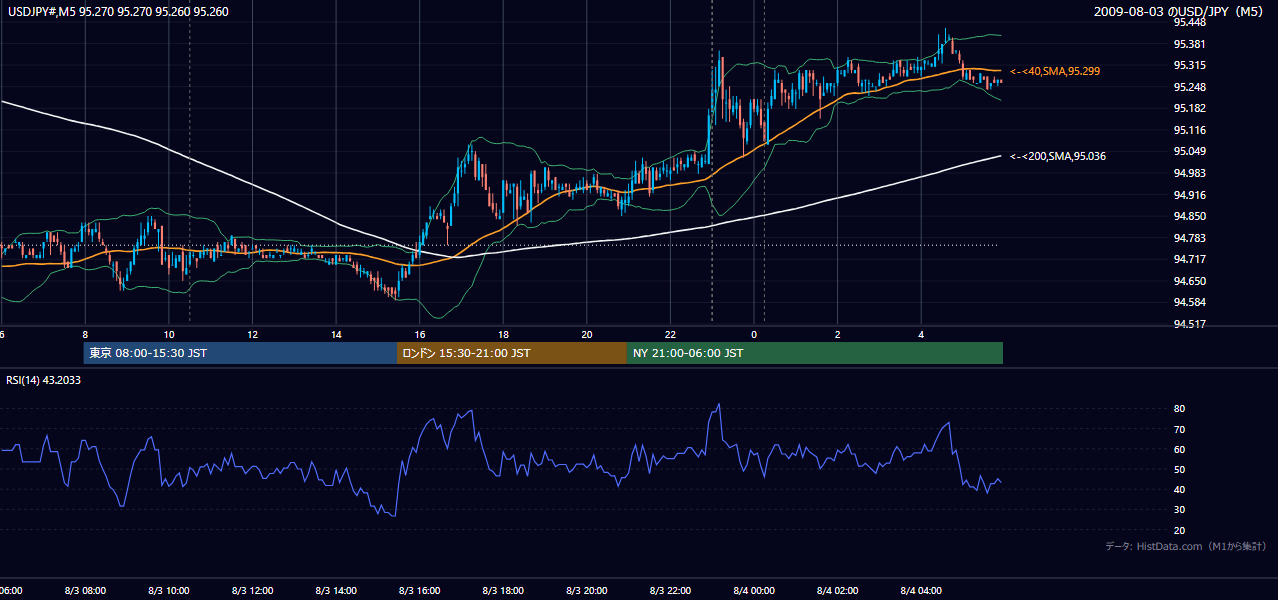 2009-08-03(月) USD/JPY 5分足チャート