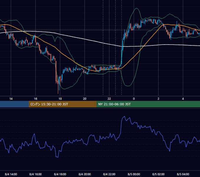 2009年8月4日（火） USD/JPY 5分足チャート