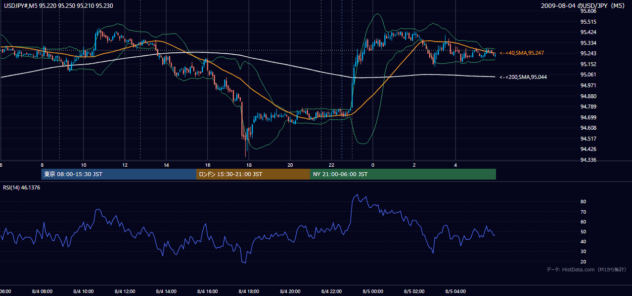2009年8月4日(火) USD/JPY 5分足チャート