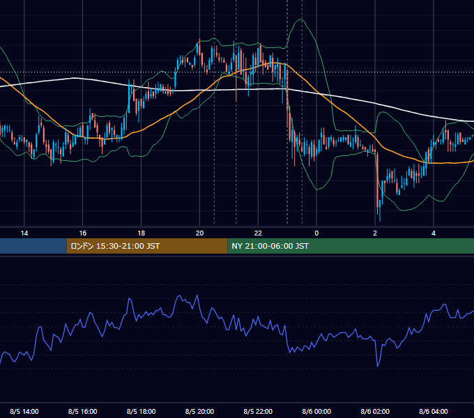 2009年8月5日（水） USD/JPY 5分足チャート