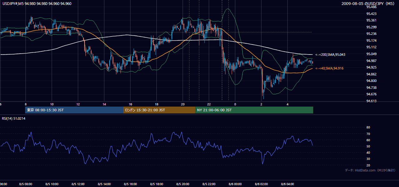 2009年8月5日(水) USD/JPY 5分足チャート