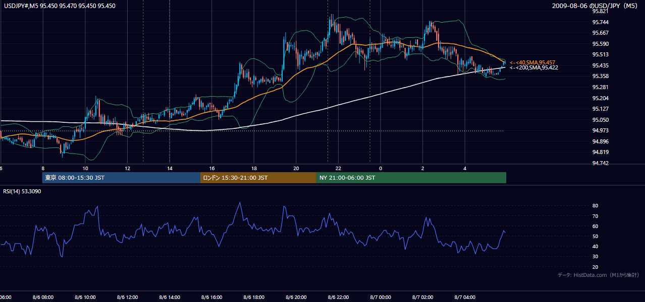 2009年8月6日(木) USD/JPY 5分足チャート