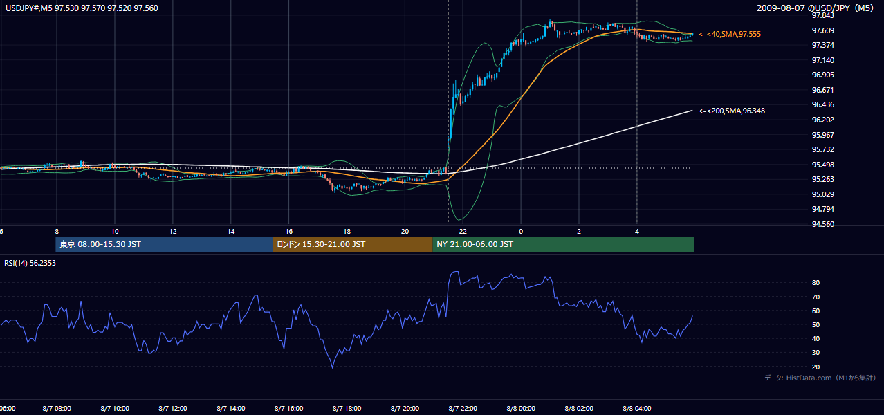 2009年8月7日（金） USD/JPY 5分足チャート