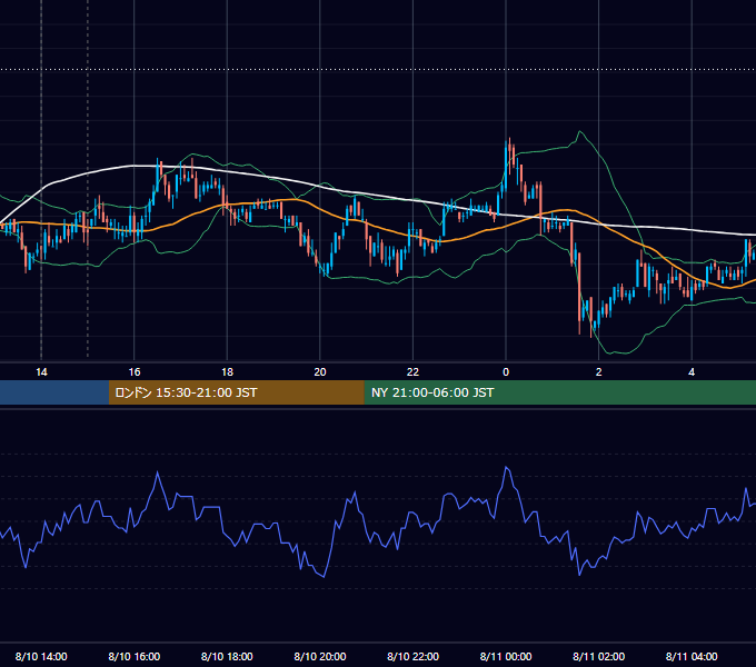 2009年8月10日（月） USD/JPY 5分足チャート