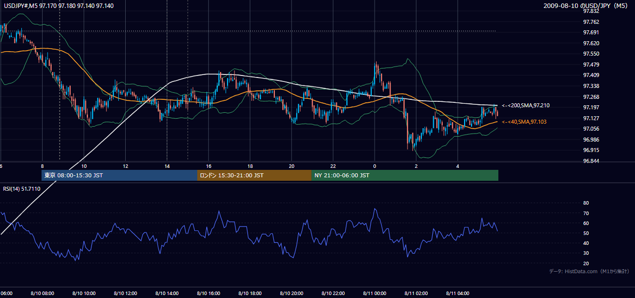 2009年8月10日（月） USD/JPY 5分足チャート