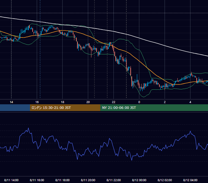 2009年8月11日（火） USD/JPY 5分足チャート
