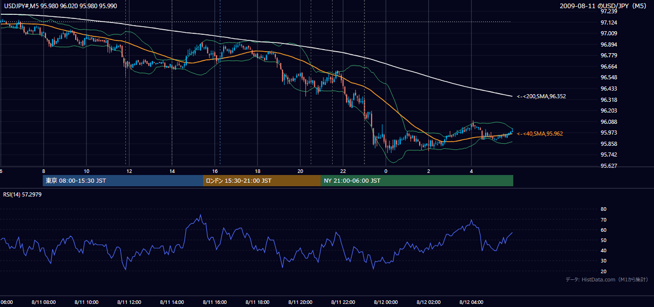 2009年8月11日(火) USD/JPY 5分足チャート