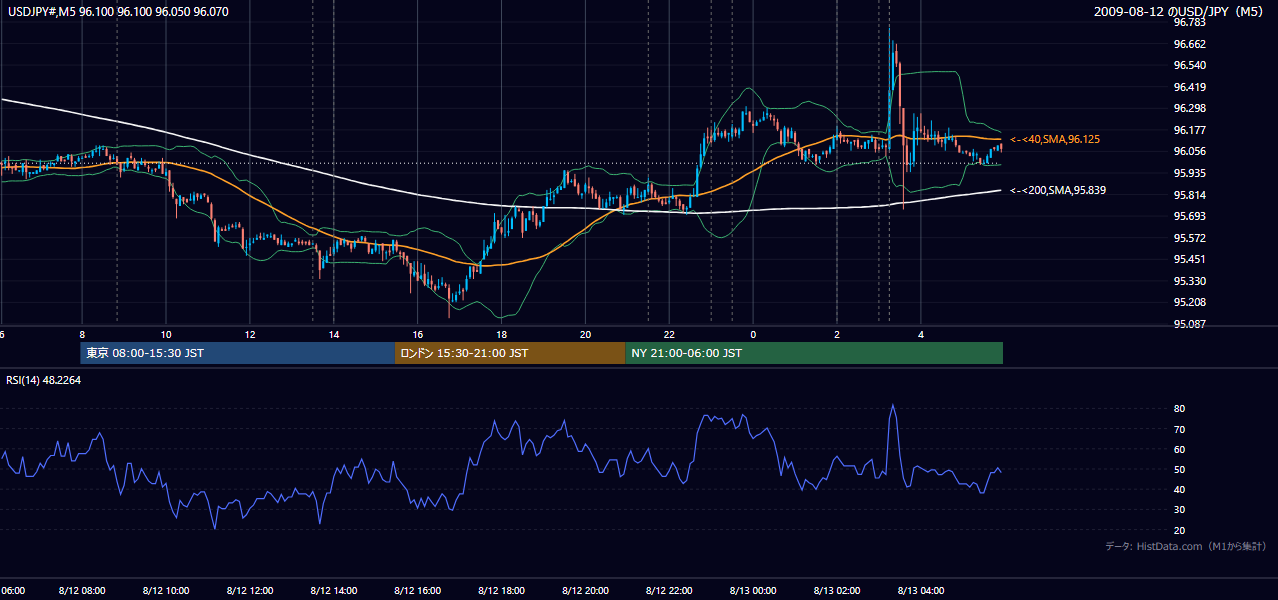 2009年8月12日（水） USD/JPY 5分足チャート