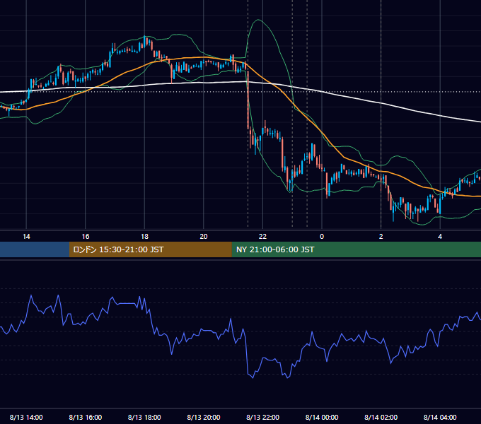 2009年8月13日（木） USD/JPY 5分足チャート