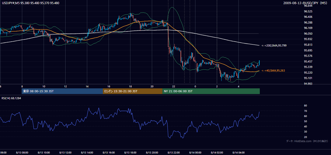 2009年8月13日(木) USD/JPY 5分足チャート