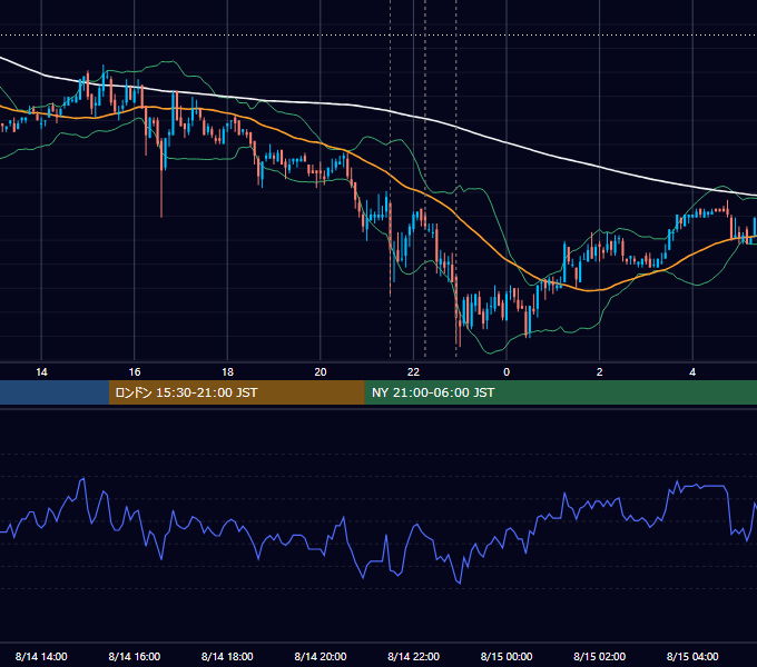 2009年8月14日（金） USD/JPY 5分足チャート
