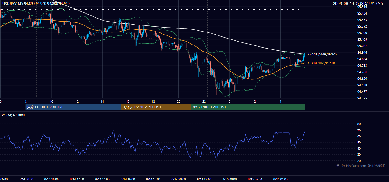 2009-08-14(金) USD/JPY 5分足チャート