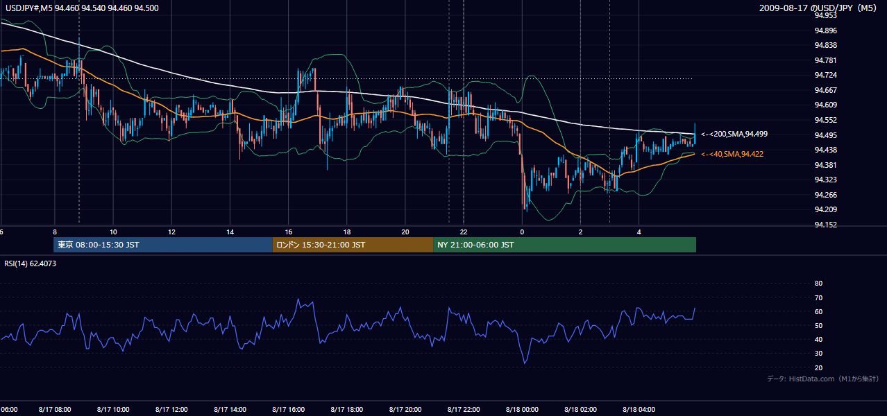2009年8月17日（月） USD/JPY 5分足チャート