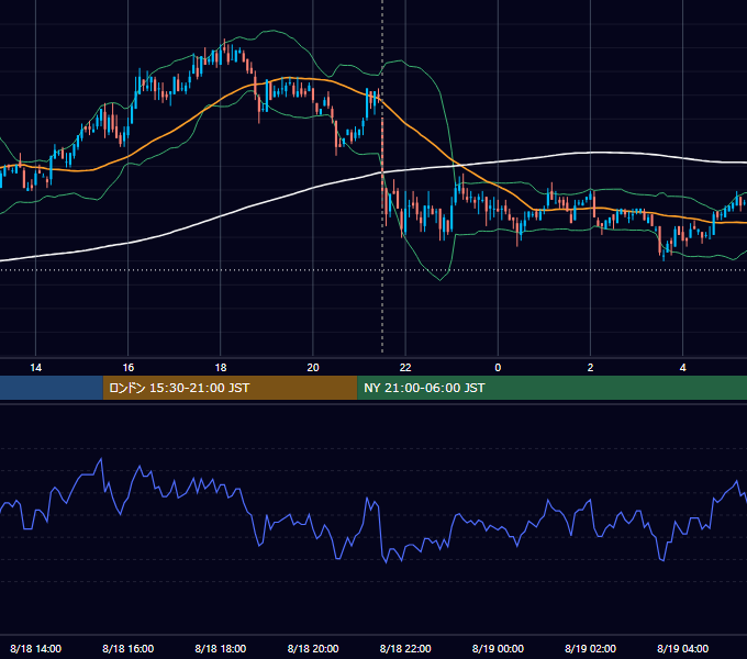 2009年8月18日（火） USD/JPY 5分足チャート