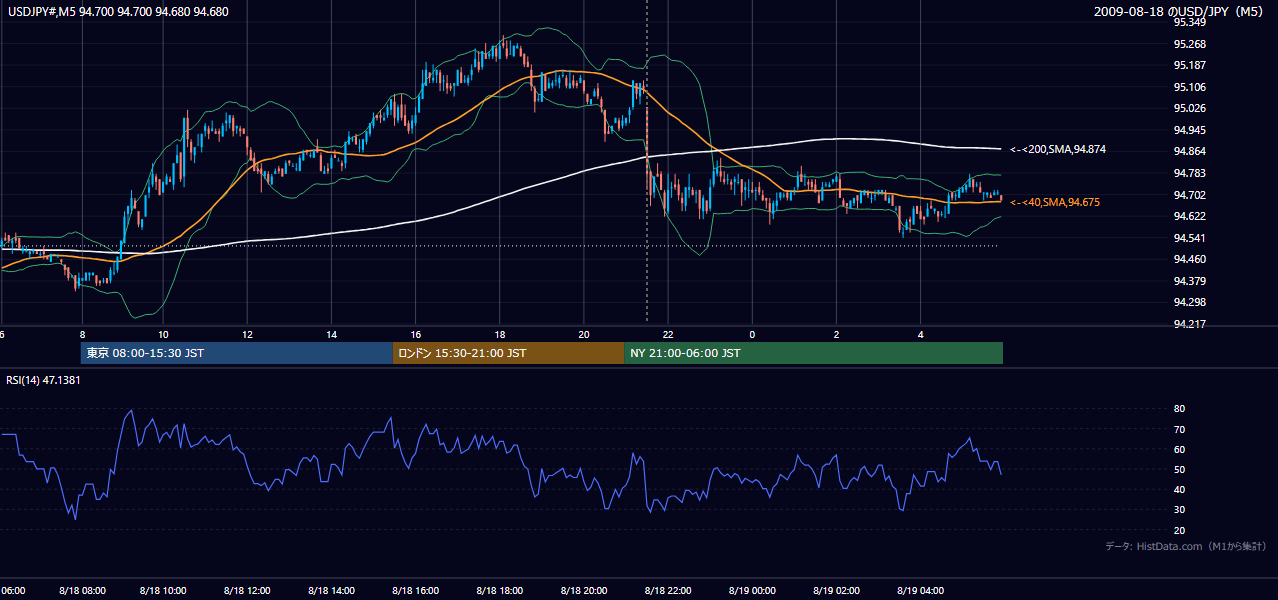 2009年8月18日（火） USD/JPY 5分足チャート