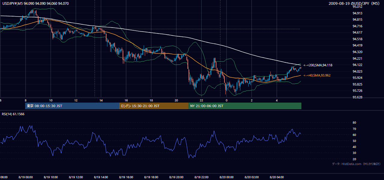 2009年8月19日（水） USD/JPY 5分足チャート