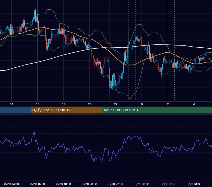 2009年8月20日（木） USD/JPY 5分足チャート