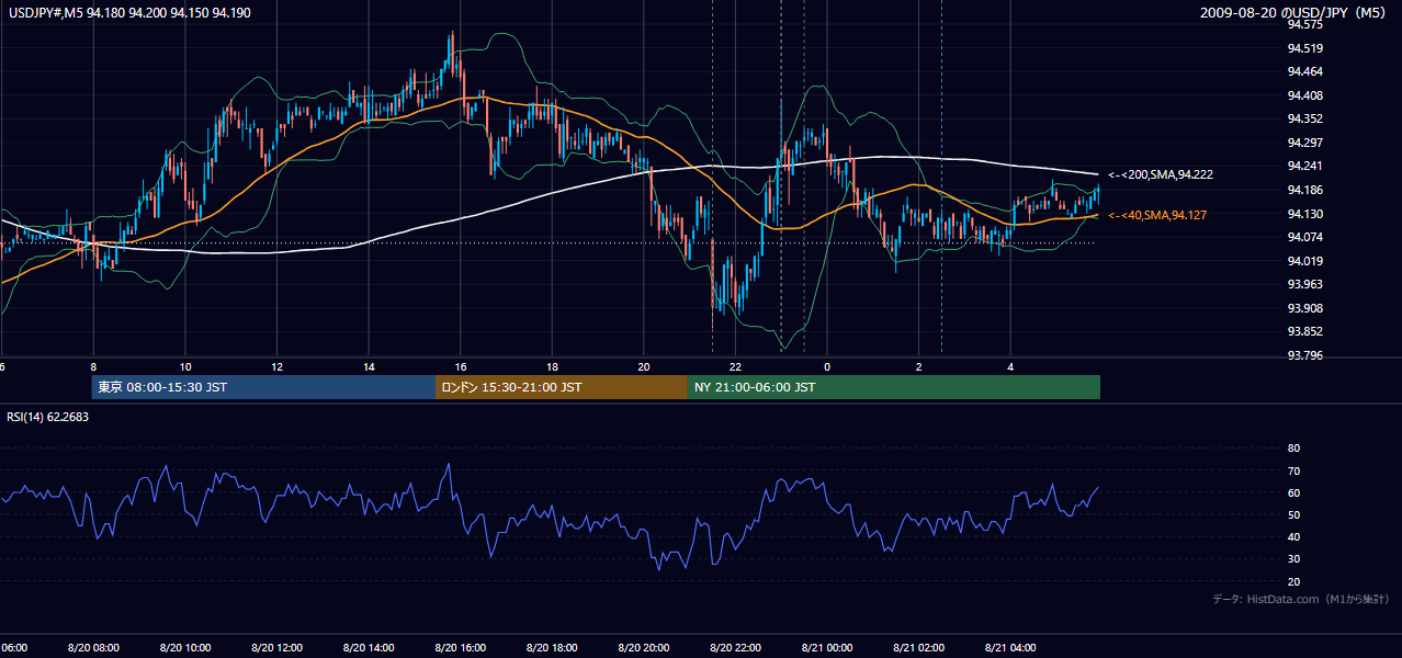 2009年8月20日（木） USD/JPY 5分足チャート