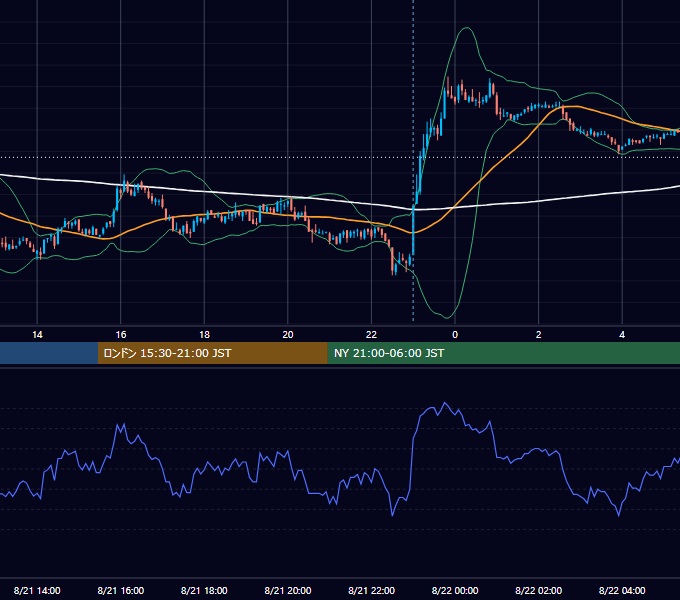 2009年8月21日（金） USD/JPY 5分足チャート
